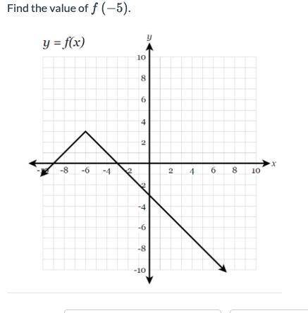 Help me find the value of f(-5)