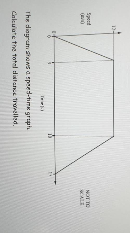 The diagram shows a speed-time graph. Calculate the total distance travelled.​