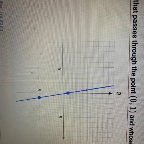 Graph a line that passes through the point (0, 1) and whose slope is -4
