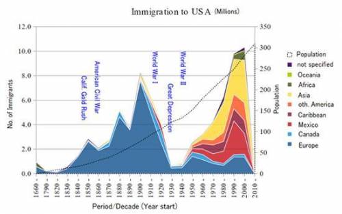 Peaks in immigration to the United States reflect changing circumstances at the global scale. Refer