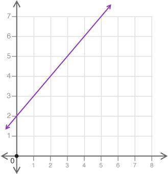 Identify the initial value and rate of change for the graph shown

A coordinate plane is shown. A