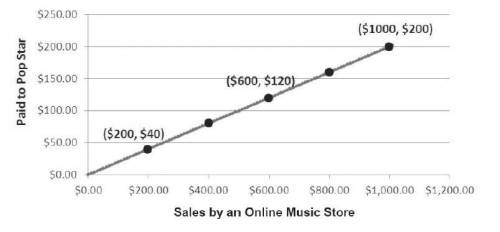 When a song is sold by an online music store, the store takes some of the money, and the singer get