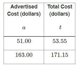 The table shows the advertised cost and total cost after sales tax is included to two items purchas