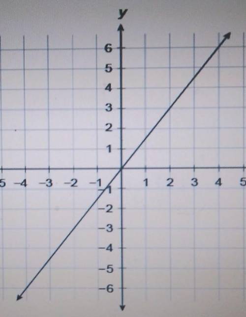 What is the equation of this line? A. y= 2/3r B.y=-3/2r C.y=-2/3r D.y=3/2r​