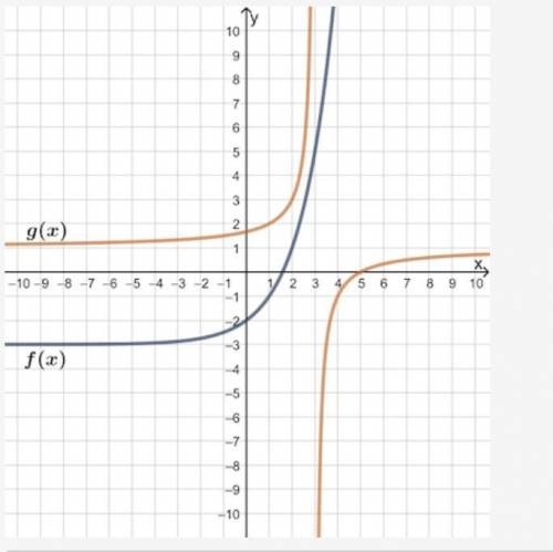 Based on the graphs of f (x) and g(x), what must the domain of (f ⋅ g)(x) be?

{x ∈ ℝ | x ≠ 3}
{x