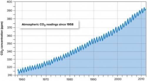 According to the figure below, the CO2 level (in ppm) in 1980 was closest to.

A. 320.
B. 330.
C.