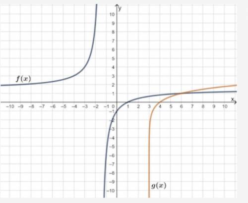 What is the interval in which both f (x) and g(x) are positive?

(4, ∞)
(1, ∞)
(–2, ∞)
(–∞, –2) ∪