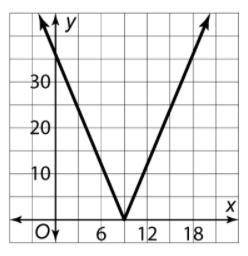 Which of the following absolute value functions defines the function shown in the graph?

A. f(x)
