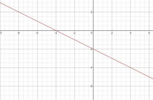 Write the equation of the line in slope-intercept form.

Group of answer choices
y=−12x−2
y=−2x−2