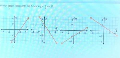 Which graph represents the function ​