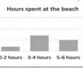 The reporter asked students how much time they spent at the beach each week end displays the inform