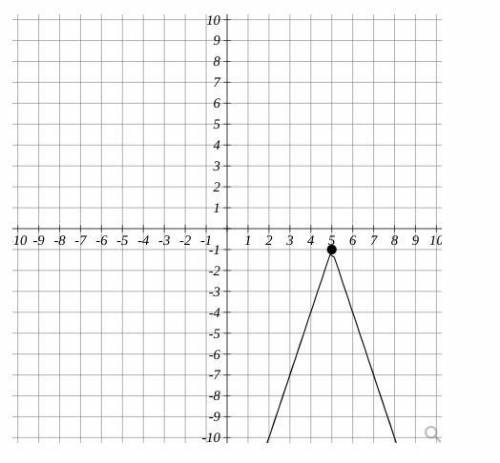 Write the equation for the graph shown below. Write it in the form y=a|x−h|+k. The point is marking