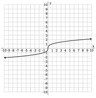 Use a table of values to graph the function ƒ(x) = √x . Choose the correct graph from the options b