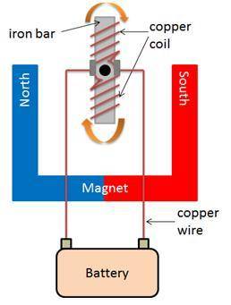 When the motor below is connected to the battery, the iron bar and copper coil spin in a circle. If