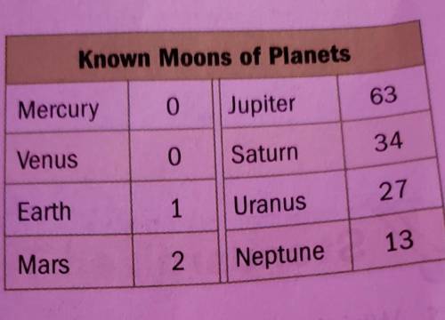 5. The table shows the number of known moons for each planet in our solar system. Use the measures