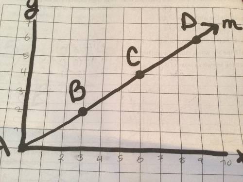 Pls help ASAP!!

a) is the point (20,30) on the line? Explain
b) is the point (60,40) on the line?