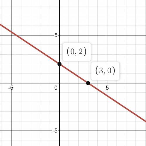 Use intercepts to graph the linear equation 4x +6y=12