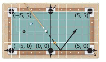 On the pool table shown, you bank the five ball off the side represented by the x-axis. The path of
