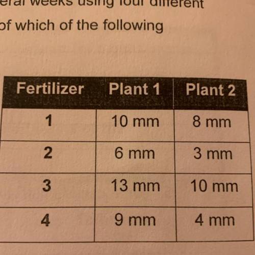 The data show the growth of two bean plants over several weeks using four different fertilizers. Th