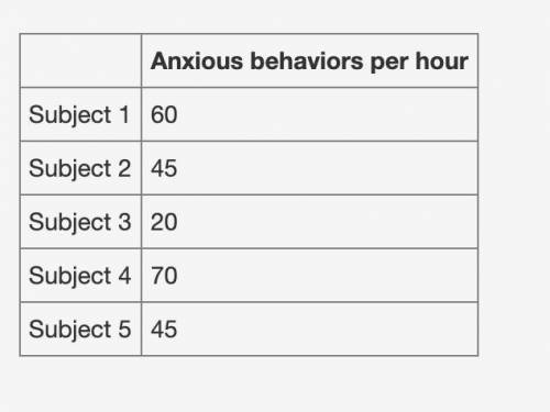 PLS HELP 20 pts

Use the data in the chart to answer the question.
Anxious behaviors per hour
Subj