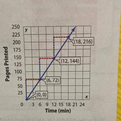12. Use the graph to find the constant rate of change. Then,

explain what the points (0,0) and (6