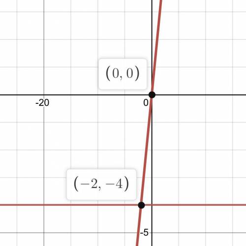 The point of intersection of the graphs
y=-4 and y = 2x is: