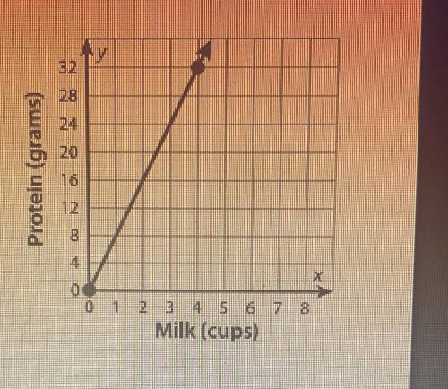 The graph shows the proportional relationship between grams of

protein and cups of milk.
a. What