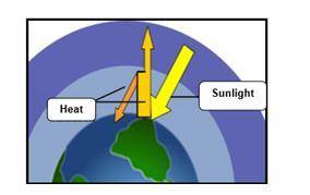 The diagram below shows how sunlight is radiated back into the Earth’s atmosphere as heat (infrared