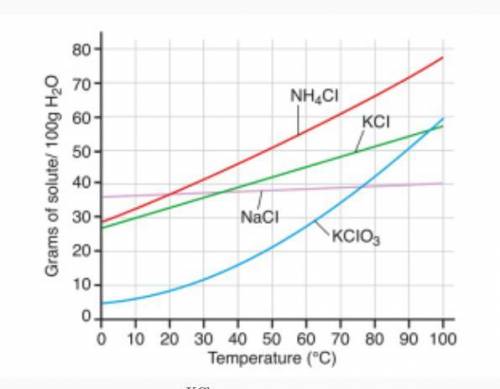 Pls help! What is the solubility of KCl at 10 °C in g of solute/100 g of H2O?