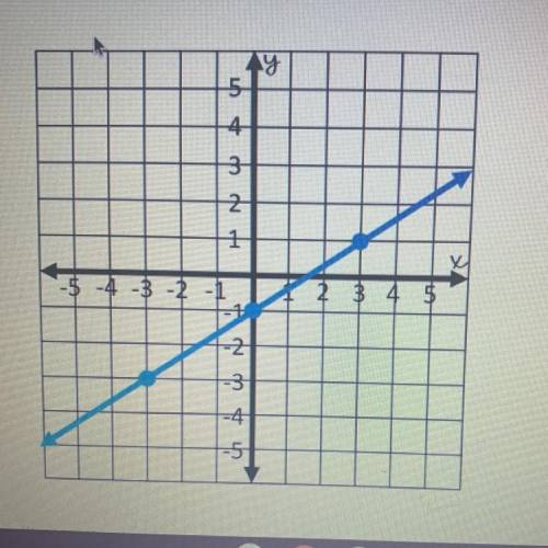 #7:Find the slope of the line shown below