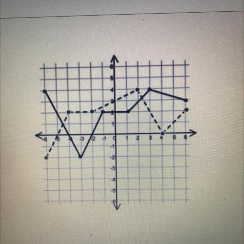 Consider graphs of 2 functions f(x) (solid line) and g(x) (dashed

line). Find the following
(a) (