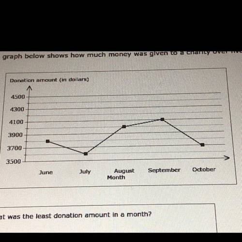 The graph below shows how much money was given to charity over 5 months.

(a) what was the least d