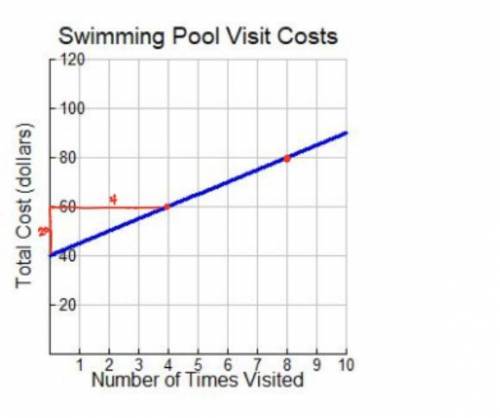 Bro please help for a brainlist for best answer 

A local swimming pool has a membership fee