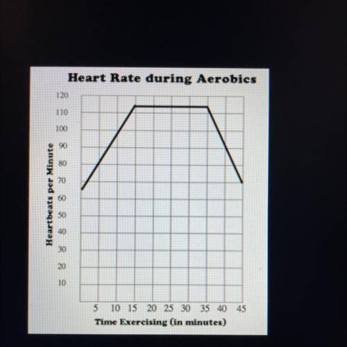 PLEASE HELP!

The following graph shows Kelly's heart rate during a workout. During which time per