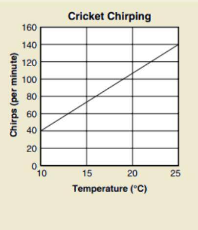 Crickets chirp to attract other crickets. The temperature and rates of their chirping are graphed b