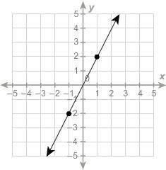PLEASE HELP!!! What is the slope of the line?

−2
2
−1/2
1/2