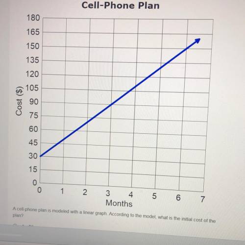 A cell phone plan is modeled with a linear graph according to the model what is the initial cost of
