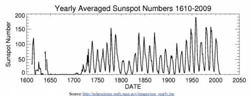 The graph below shows the average number of sunspots seen between 1610 and 2009.

Based on the gra