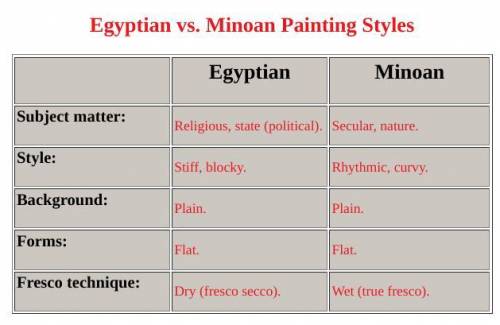 Compare the Egyptian Old Kingdom and New Kingdom of the Armana period styles of wall painting with M