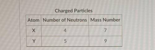 The table compares some characteristics of two atoms. Use the table to determine the number of prot