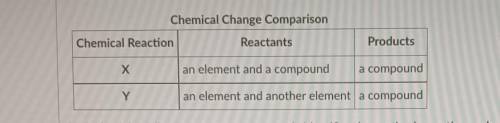 The table compares the type of reactants and products taking part in two chemical changes. Which of