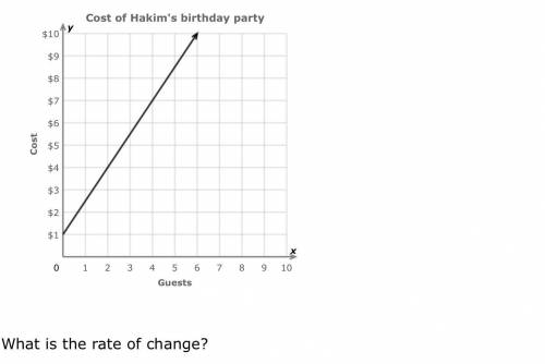 The graph shows how the cost of hakims birthday party depens on the number of guests