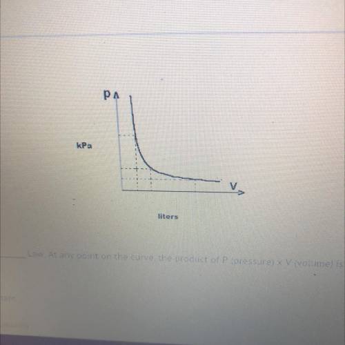 The graph illustrates

Law. At any point on the curve, the product of P (pressure) XV (volume) is