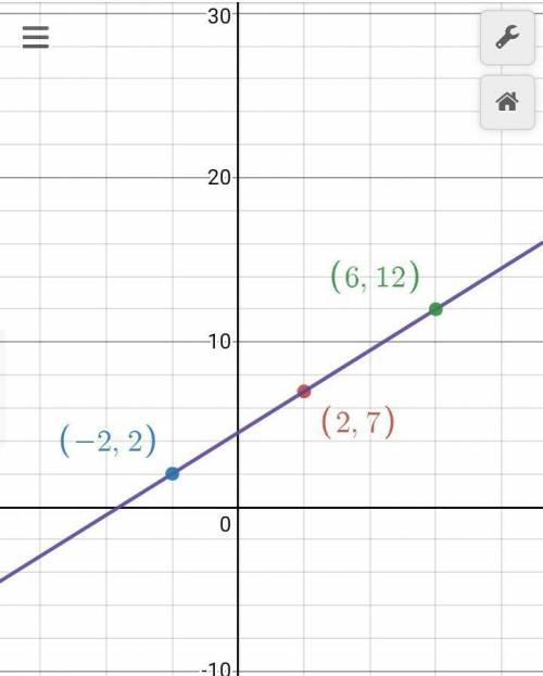 Graph the equation by plotting three points. If all three are correct, the line will appear. -4y = -