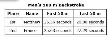The table shows the names and times of the first and second place swimmers in the men’s 100 m backs
