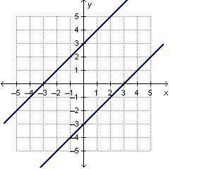 How many solutions exist for the system of equations graphed below?

none
one
two
infinitely many