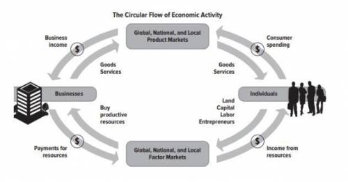 Using the information in this diagram, explain the consumer role in the circular flow of economics.