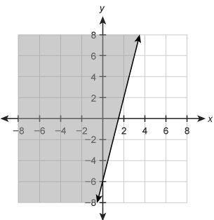 What is an inequality that represents the graph below