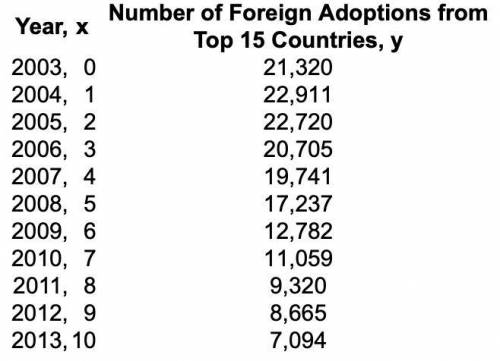 The number of foreign adoptions in a country has declined in recent​ years, as shown in the table.