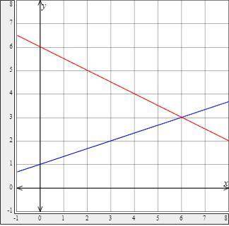 A line with a negative slope is perpendicular to one of the lines shown. What is its slope? Use the